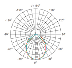 4 inch 15w polar comparison chart