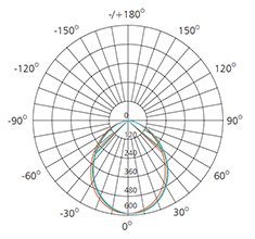 15w polar curve in illumination
