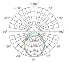 polar comparison chart 15w