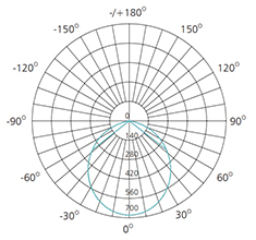 6 inch 18Watts isolux diagram explanation