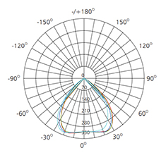 3 inch photometric diagram