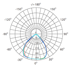 3 inch polar comparison chart