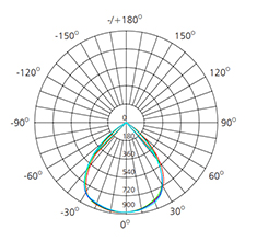 6 inch polar luminous intensity graph
