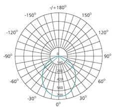 15watts polar luminous intensity graph