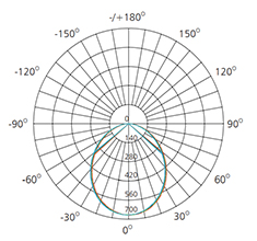 6 inch 15w isolux diagram explanation