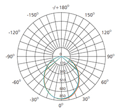 polar curve in 18w illumination