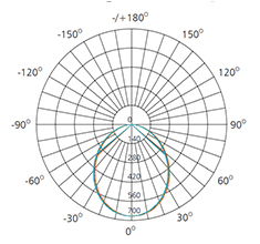 photometric data for 15w lighting