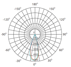 25w led suspended downlights polar chart