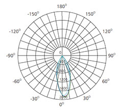 10watts flush mounted cylinder lights polar chart