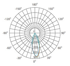 25 watts LED balck Cylinder Downlight polar curve