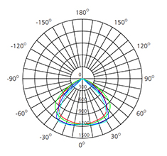 35w cob led downlight polar chart