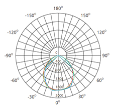 40w Aluminum recessed downlight polar chart