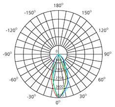 35w waterproof rectangular downlight polar chart