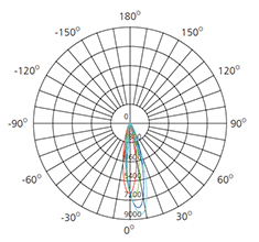 24°polar luminous intensity graph