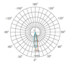 polar curve in 36w illumination