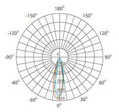 24w polar comparison chart