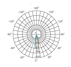 36w polar luminous intensity graph