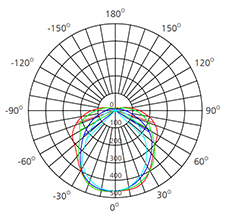 18watts pendant batten light polar chart