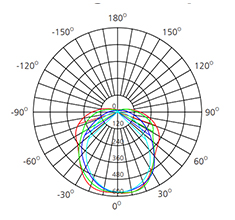 25watts led linear batten photometric data