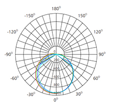 32W LED Batten polar curve