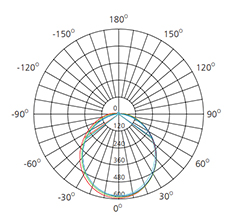 21W waterproof led batten polar chart