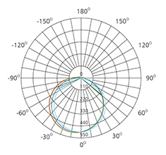 led linear batten polar chart