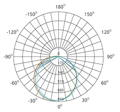 30w Aluminum LED Batten Light polar chart