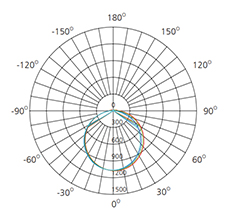 low cost led batten polar curve