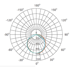 Whtie 2835SMD batten light polar curve