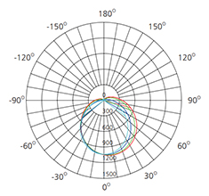 led batten with PC diffuser polar chart