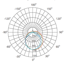 Cool daylight led batten polar chart