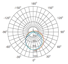 42W Batten Fitting photometric data