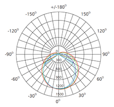 45W Industrial LED Batten Tube Light polar curve