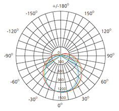 1500mm led linear batten polar chart