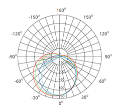 indoor LED Linear photometric data