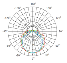 High lumen led linear lighting polar chart