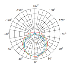 Microwave sensor led batten linear polar chart