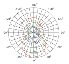 Hanging Pendant Linear Fixture polar chart