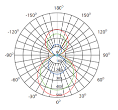 30w Batten Luminaires photometric diagram