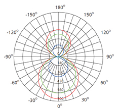 45w led batten tube light polar chart