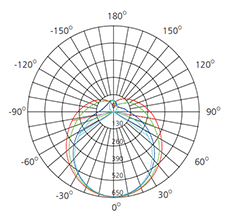 IK10 led linear light polar chart