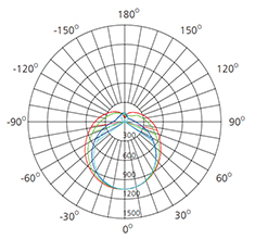 replacement led linear light polar chart