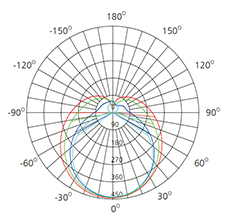 LED batten light IP66 polar curve