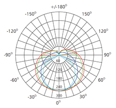 10w led tube light photometric diagram