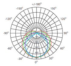 25Watts T5 Tube Light photometric diagram