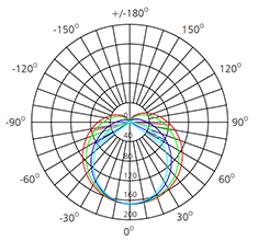 wide beam angle led tube polar chart