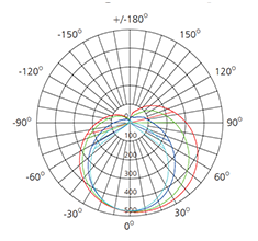 15watts t6 led tube light polar chart