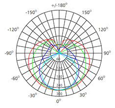 18watts led tube light polar chart