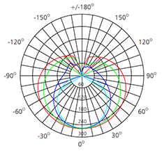 180 degree beam angle tube light