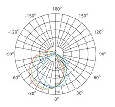 100° beam angle LED Under Cabinet Light